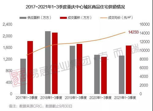 1 9月重慶商品住宅成交1679萬方 均價達14233元 ㎡