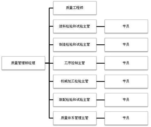 超棒企業質量組織架構圖，讓你在公司找準位置，助力企業管理
